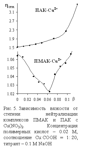 :  
. 5.      -     Cu(NO3)2.   -  0.02 ,  Cu:COOH = 1: 20,   0.1  NaOH
