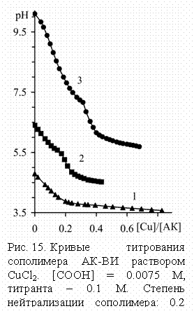 :  
. 15.   - -  CuCl2. [COOH] = 0.0075 ,   0.1 .   : 0.2 (1), 0.6 (2), 1.0 (3).
