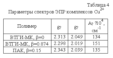 :  4
    Cu2+
	g║	g┴	A║∙104, -1
-, b=0	2.313	2.049	134
-, b=0.874	2.298	2.019	151
, b=0.15	2.343	2.039	135

